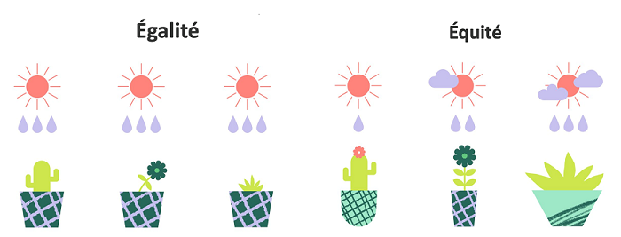 Image représentant les concepts d'égalité et d'équité.