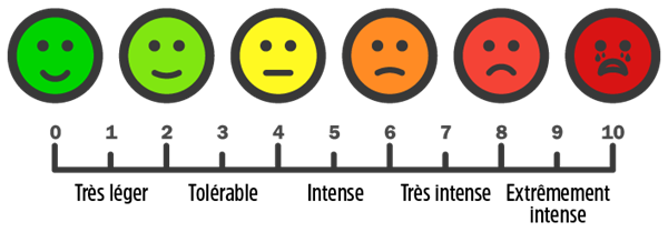 Évaluation de la douleur de 0 à 10, soit de très léger à extrêmement intense.