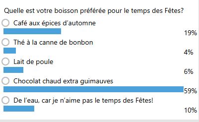Image des résultats du sondage sur la boisson des Fêtes préférée.