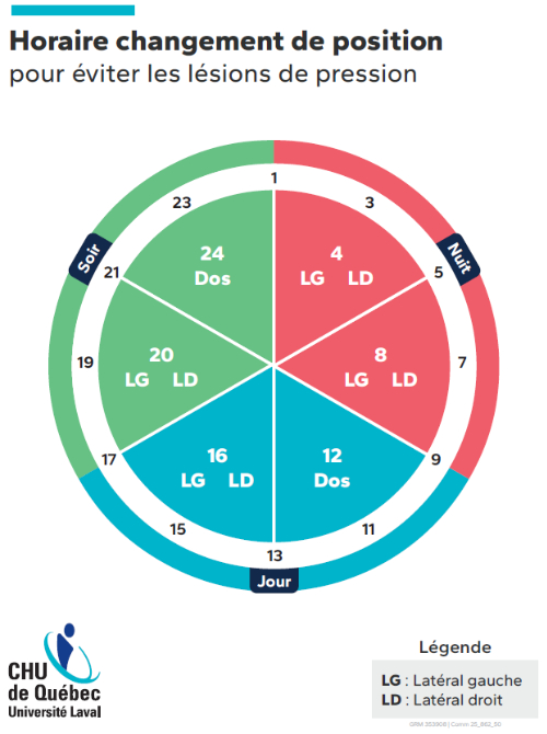 Tableau de l'horaire des changements de position du CHU.