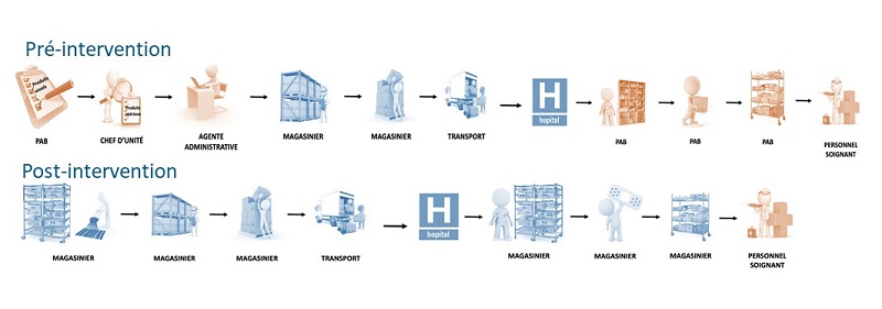 Schéma expliquant le processus d'approvisionnement avant et après le projet des "30 derniers mètres".