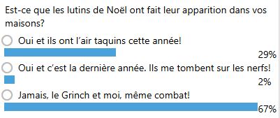 Image des résultats du sondage sur les lutins de Noël.