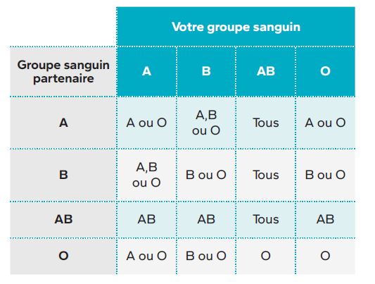 Tableau de compatibilité des groupes sanguins entre donneur et receveur.