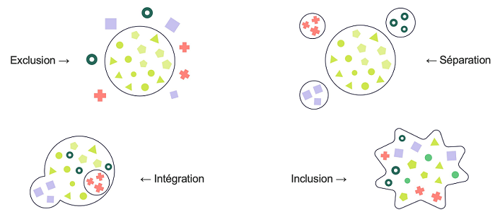 Image représentant les concepts d'exclusion, de séparation, d'intégration et d'inclusion.
