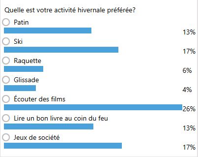 Image des résultats du sondage sur l'activité hivernale préférée.