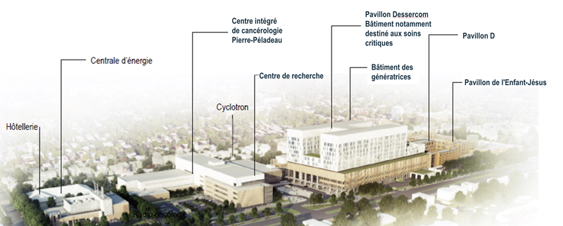 Image représentant les différentes composantes du nouveau complexe hospitalier. On y retrouve l'hôtellerie, la centrale d'énergie, le centre intégré de cancérologie Pierre-Péladeau, le cyclotron, le centre de recherche, le pavillon Dessercom destiné notamment aux soins critiques, le bâtiment des génératrices, le pavillon D et le pavillon de l'Enfant-Jésus.